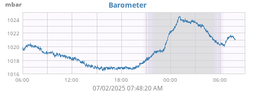 daybarometer
