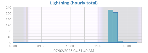 daylightning