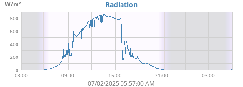 dayradiation