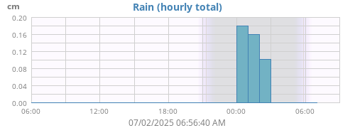 dayrain