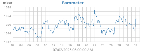 monthbarometer