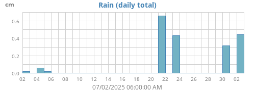 monthrain
