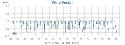 monthwindvec