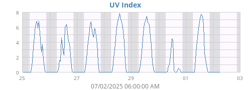 weekUV