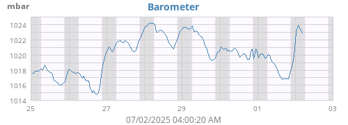 weekbarometer