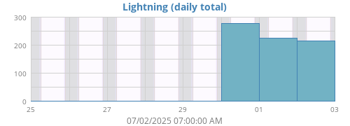 weeklightning