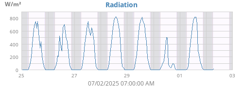 weekradiation