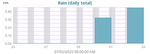weekrain