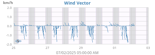 weekwindvec