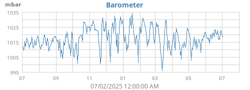 yearbarometer