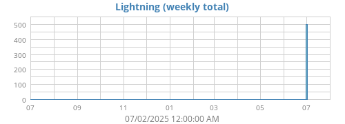 yearlightning