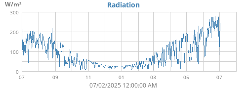 yearradiation